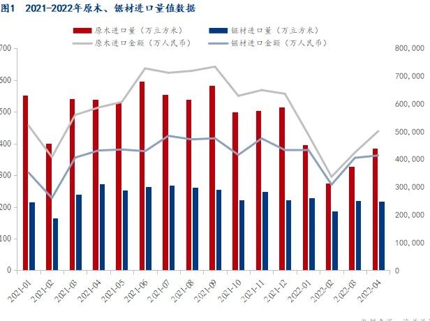 木材進(jìn)口同比下降20%，木方需求拐點(diǎn)未到達(dá)!